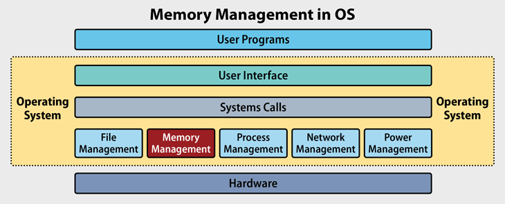 Computer Memory Management